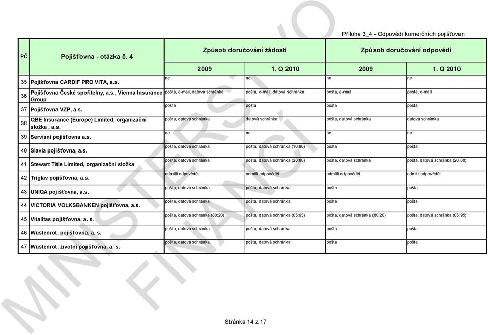 s. pošta, datová schránka pošta, datová schránka (10:90) pošta pošta 41 Stewart Title Limited, organizační složka pošta, datová schránka pošta, datová schránka (20:80) pošta, datová schránka pošta,