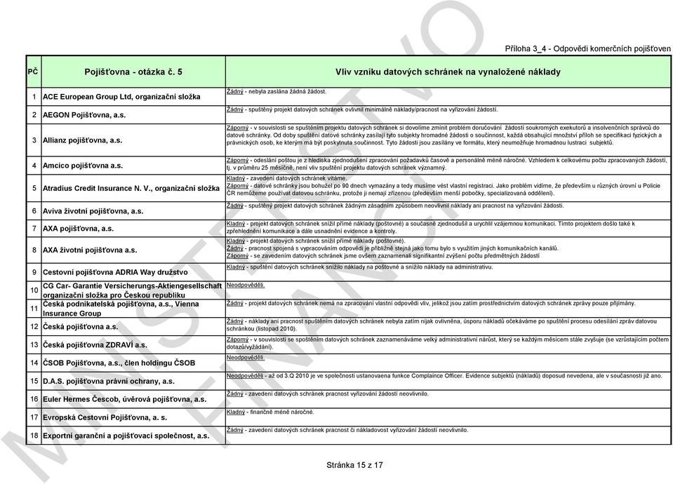 Žádný - spuštěný projekt datových schránek ovlivnil minimálně náklady/pracnost na vyřizování žádostí.