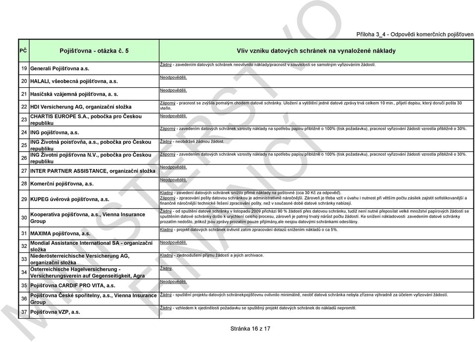 Neodpověděli. Záporný - pracnost se zvýšila pomalým chodem datové schránky. Uložení a vytištění jedné datové zprávy trvá celkem 10 min., přijetí dopisu, který doručí pošta 30 vteřin. Neodpověděli.