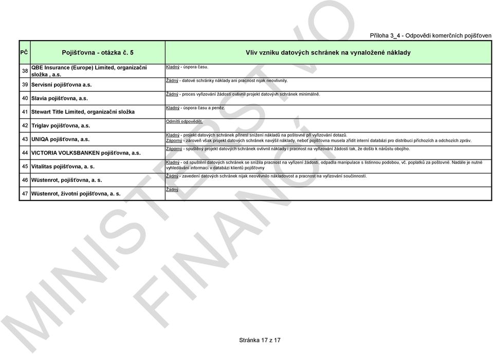 Žádný - datové schránky náklady ani pracnost nijak neovlivnily. Žádný - proces vyřizování žádostí ovlivnil projekt datovývh schránek minimálně. Kladný - úspora času a peněz. Odmítli.