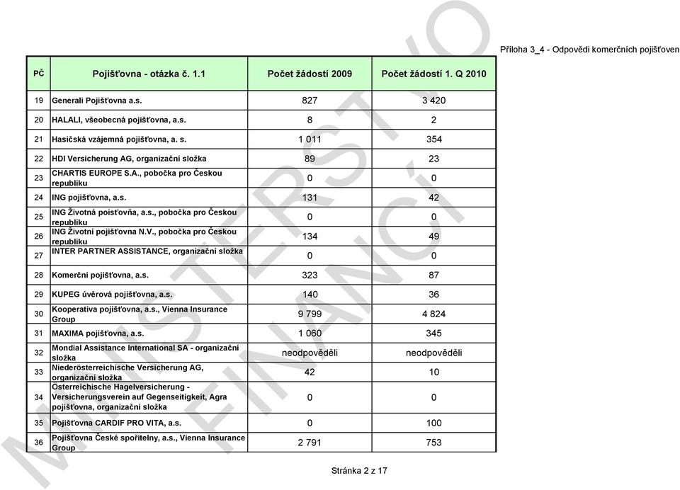 V., pobočka pro Českou 0 0 134 49 27 INTER PARTNER ASSISTANCE, organizační složka 0 0 28 Komerční pojišťovna, a.s. 323 87 29 KUPEG úvěrová pojišťovna, a.s. 140 36 30 Kooperativa pojišťovna, a.s., Vienna Insurance 9 799 4 824 31 MAXIMA pojišťovna, a.