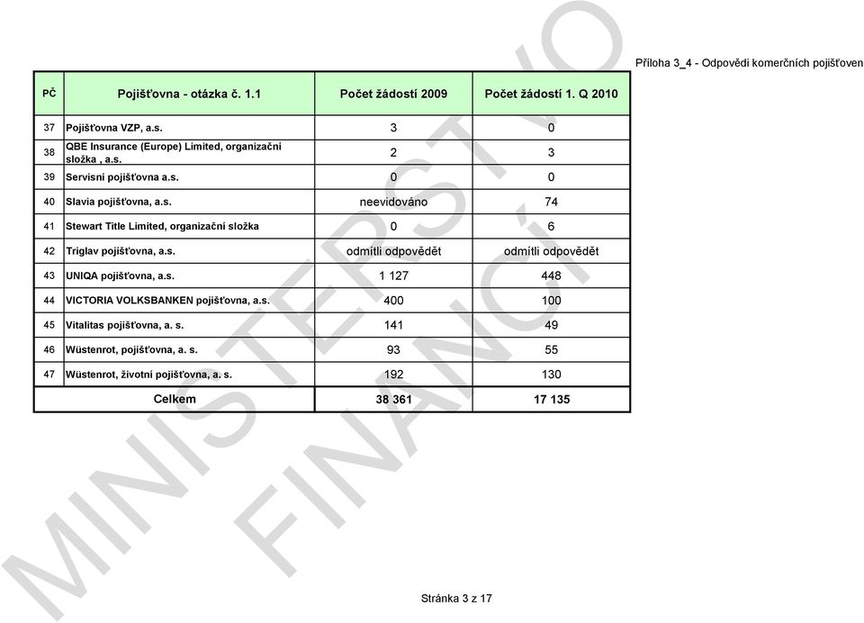 s. 43 UNIQA pojišťovna, a.s. 1 127 448 44 VICTORIA VOLKSBANKEN pojišťovna, a.s. 400 100 45 Vitalitas pojišťovna, a. s.