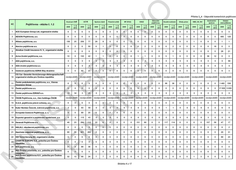 s. 0 0 0 0 0 0 0 0 0 0 0 0 0 0 0 0 0 0 0 0 0 0 0 68 8 AXA životní pojišťovna a.s. 0 0 0 0 0 0 0 0 0 0 0 0 0 0 0 0 0 0 0 0 0 0 0 0 9 Cestovní pojišťovna ADRIA Way družstvo 0 0 92 23 0 0 0 0 0 0 0 0 0