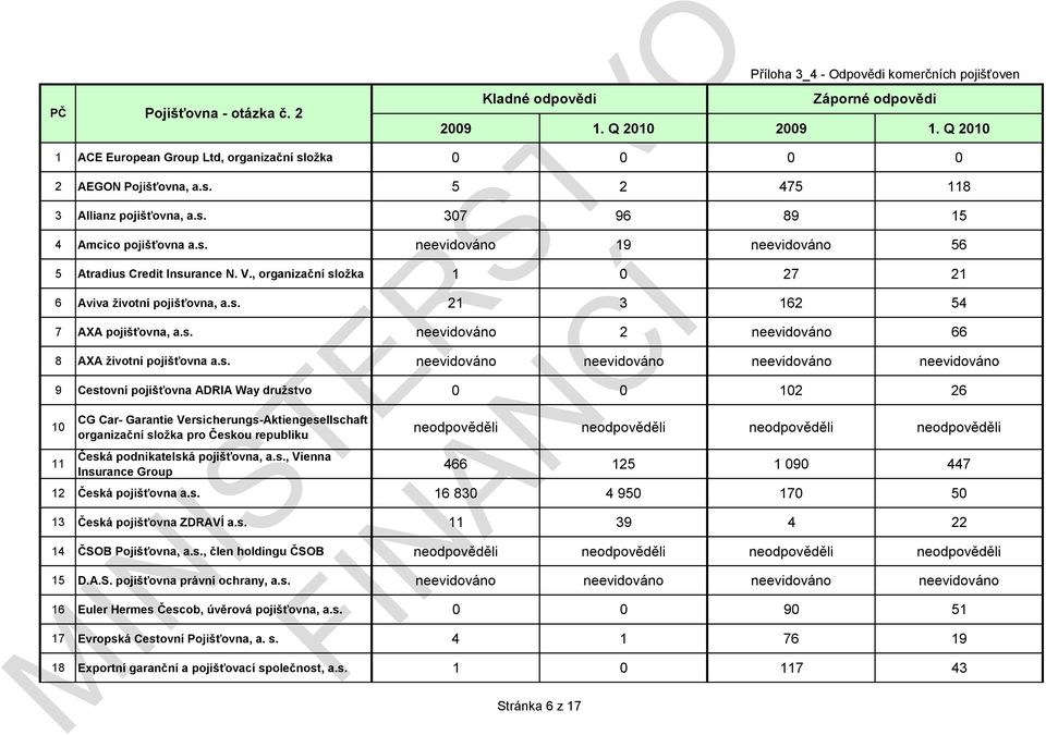 s. neevidováno neevidováno neevidováno neevidováno 9 Cestovní pojišťovna ADRIA Way družstvo 0 0 102 26 10 CG Car- Garantie Versicherungs-Aktiengesellschaft organizační složka pro Českou neodpověděli