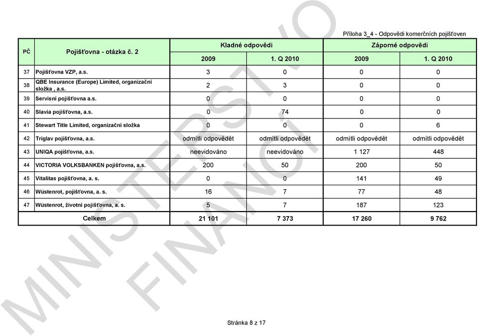 s. 200 50 200 50 45 Vitalitas pojišťovna, a. s. 0 0 141 49 46 Wüstenrot, pojišťovna, a. s. 16 7 77 48 47 Wüstenrot, životní pojišťovna, a. s. 5 7 187 123 Celkem 21 101 7 373 17 260 9 762 Stránka 8 z 17