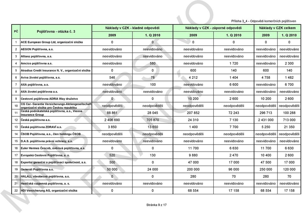 s. neevidováno 580 neevidováno 1 720 neevidováno 2 300 5 Atradius Credit Insurance N. V., organizační složka 0 0 600 140 600 140 6 Aviva životní pojišťovna, a.s. 546 78 4 212 1 404 4 758 1 482 7 AXA pojišťovna, a.