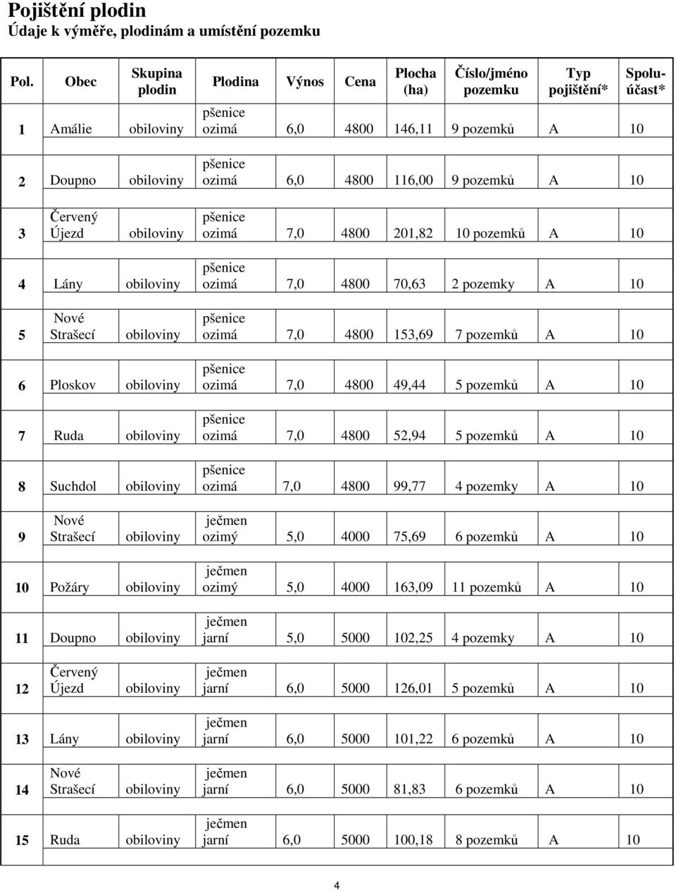 pozemků A 10 3 Červený Újezd obiloviny ozimá 7,0 4800 201,82 10 pozemků A 10 4 Lány obiloviny ozimá 7,0 4800 70,63 2 pozemky A 10 5 Nové Strašecí obiloviny ozimá 7,0 4800 153,69 7 pozemků A 10 6