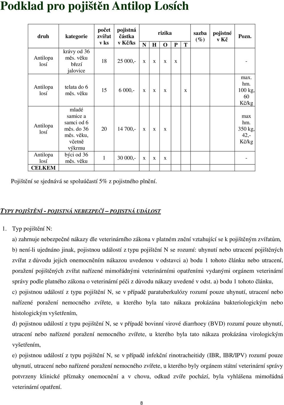 18 25 000,- x x x x - 15 6 000,- x x x x 20 14 700,- x x x max. hm. 100 kg, 60 Kč/kg max hm. 350 kg, 42,- Kč/kg 1 30 000,- x x x - Pojištění se sjednává se spoluúčastí 5% z pojistného plnění.