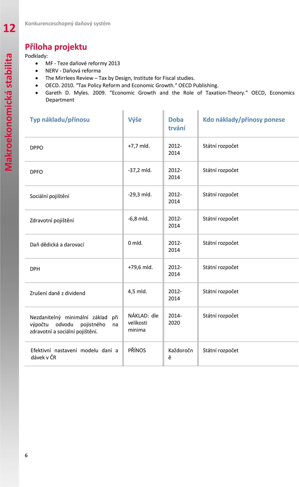 2012 Kdo náklady/přínosy ponese Sociální pojištění 29,3 mld. 2012 Zdravotní pojištění 6,8 mld. 2012 Daň dědická a darovací 0 mld. 2012 DPH +79,6 mld. 2012 Zrušení daně z dividend 4,5 mld.