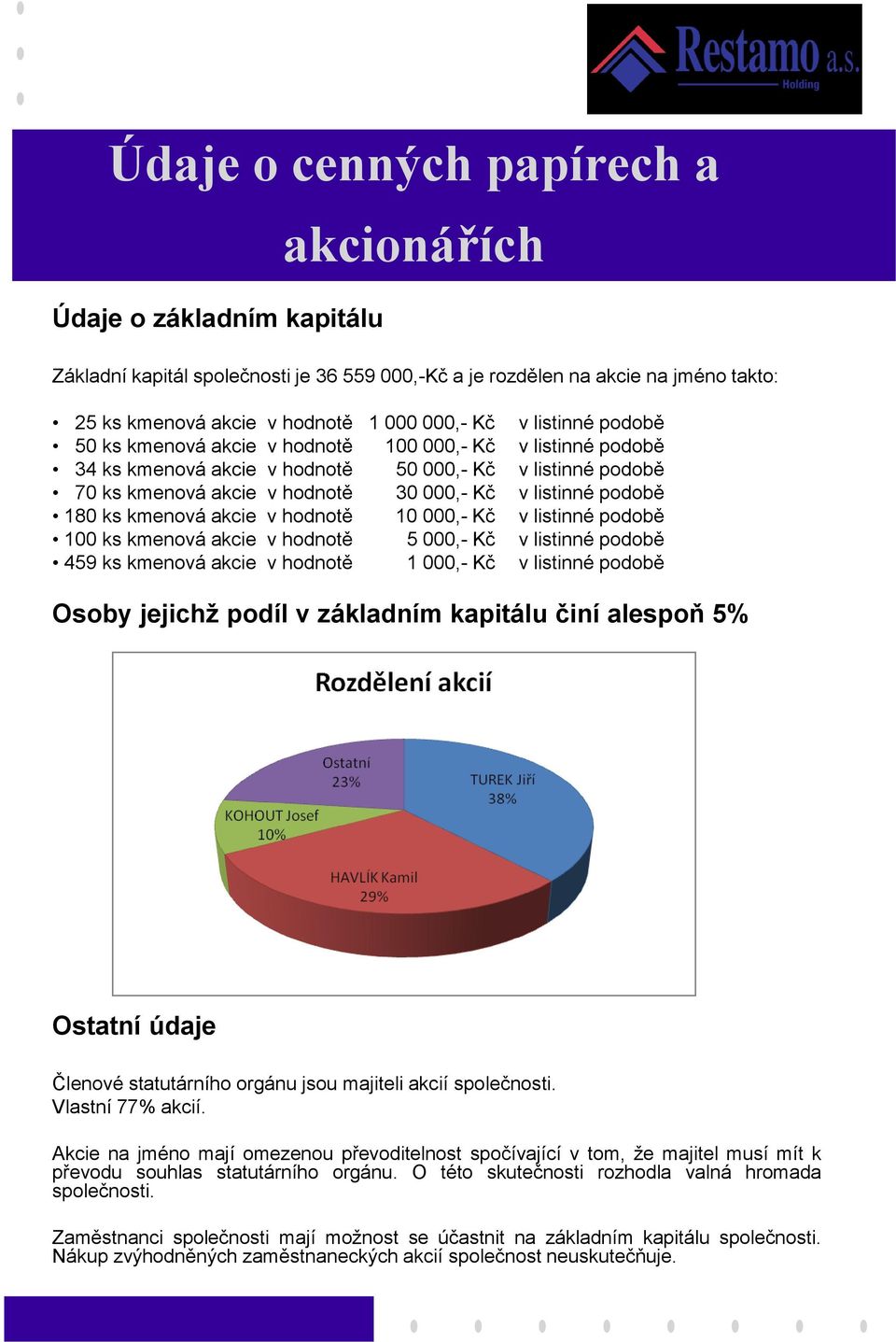 180 ks kmenová akcie v hodnotě 10 000,- Kč v listinné podobě 100 ks kmenová akcie v hodnotě 5 000,- Kč v listinné podobě 459 ks kmenová akcie v hodnotě 1 000,- Kč v listinné podobě Osoby jejichž