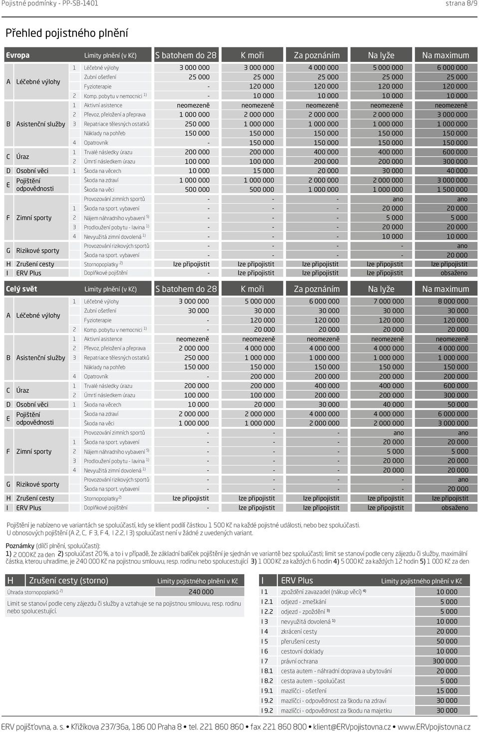 pobytu v nemocnici 1) - 10 000 10 000 10 000 10 000 1 Aktivní asistence neomezeně neomezeně neomezeně neomezeně neomezeně 2 Převoz, přeložení a přeprava 1 000 000 2 000 000 2 000 000 2 000 000 3 000