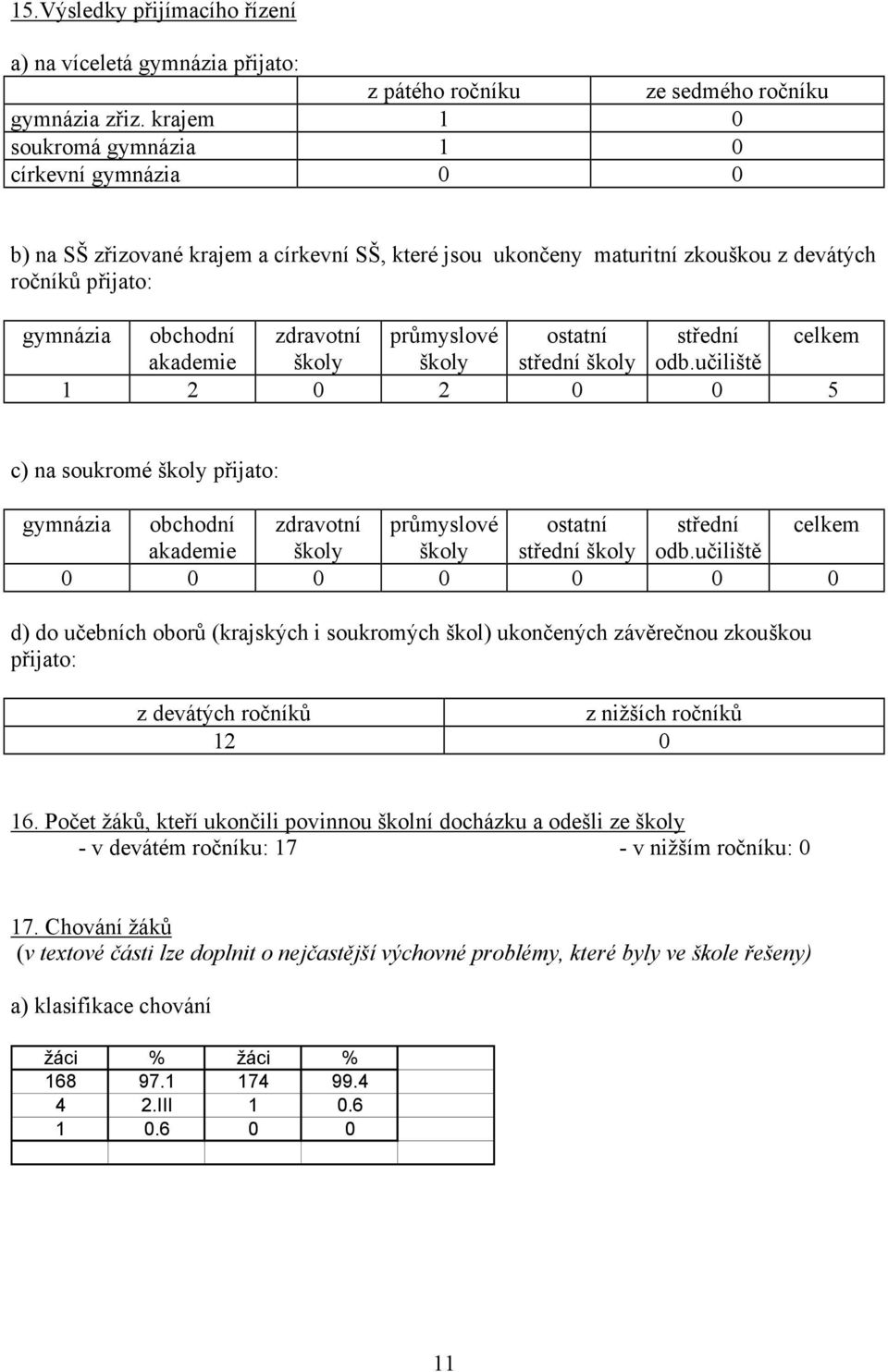 průmyslové ostatní střední celkem akademie školy školy střední školy odb.