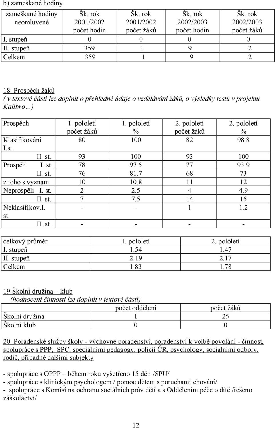 pololetí % 2. pololetí počet žáků 2. pololetí % Klasifikováni 80 100 82 98.8 I.st. II. st. 93 100 93 100 Prospěli I. st. 78 97.5 77 93.9 II. st. 76 81.7 68 73 z toho s vyznam. 10 10.