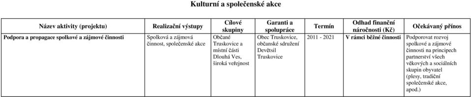 občanské sdružení Devětsil Truskovice Odhad finanční Termín Očekávaný přínos náročnosti (Kč) 2011-2021 V rámci běžné činnosti Podporovat