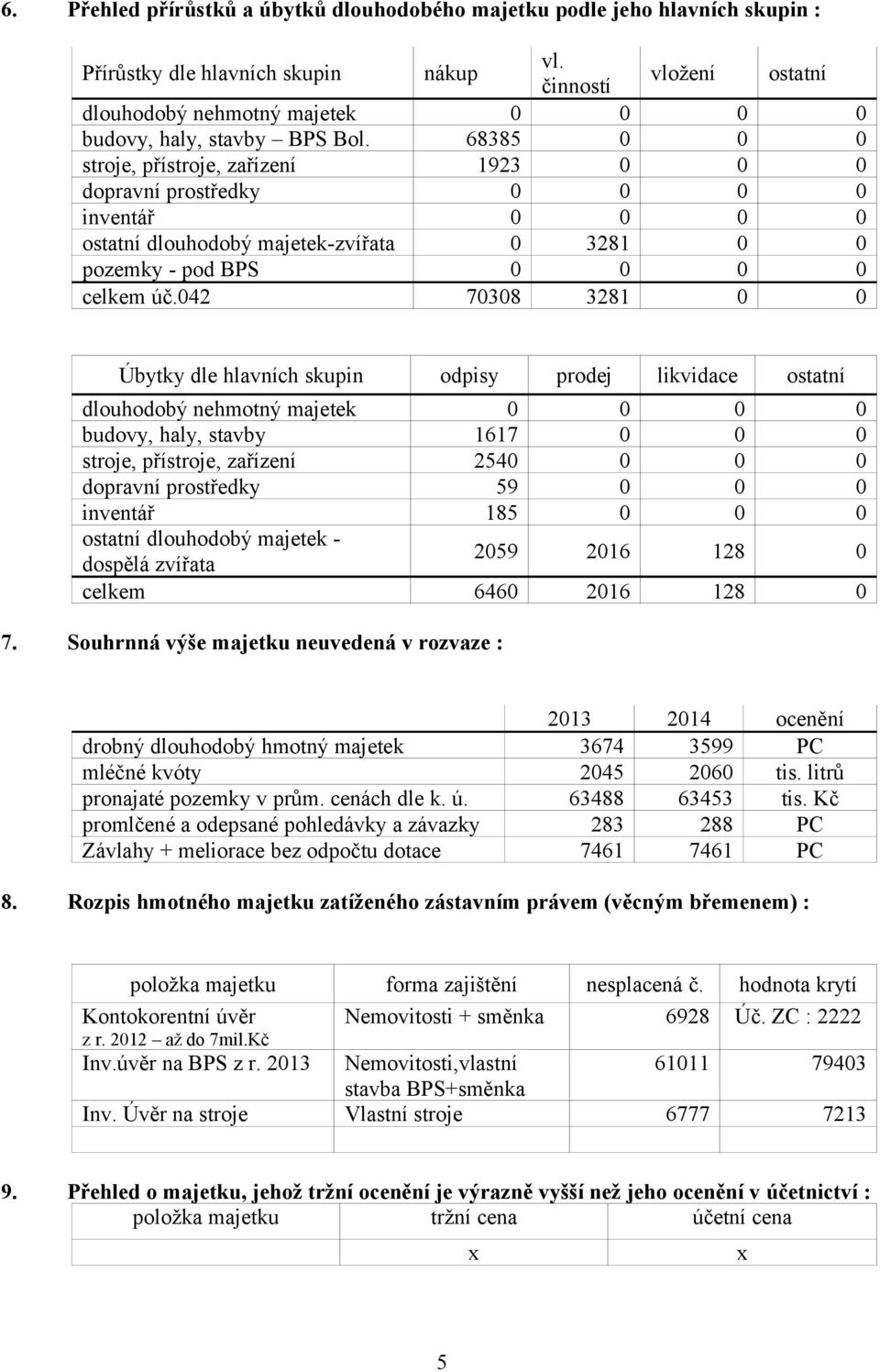 68385 0 0 0 stroje, přístroje, zařízení 1923 0 0 0 dopravní prostředky 0 0 0 0 inventář 0 0 0 0 ostatní dlouhodobý majetek-zvířata 0 3281 0 0 pozemky - pod BPS 0 0 0 0 celkem úč.