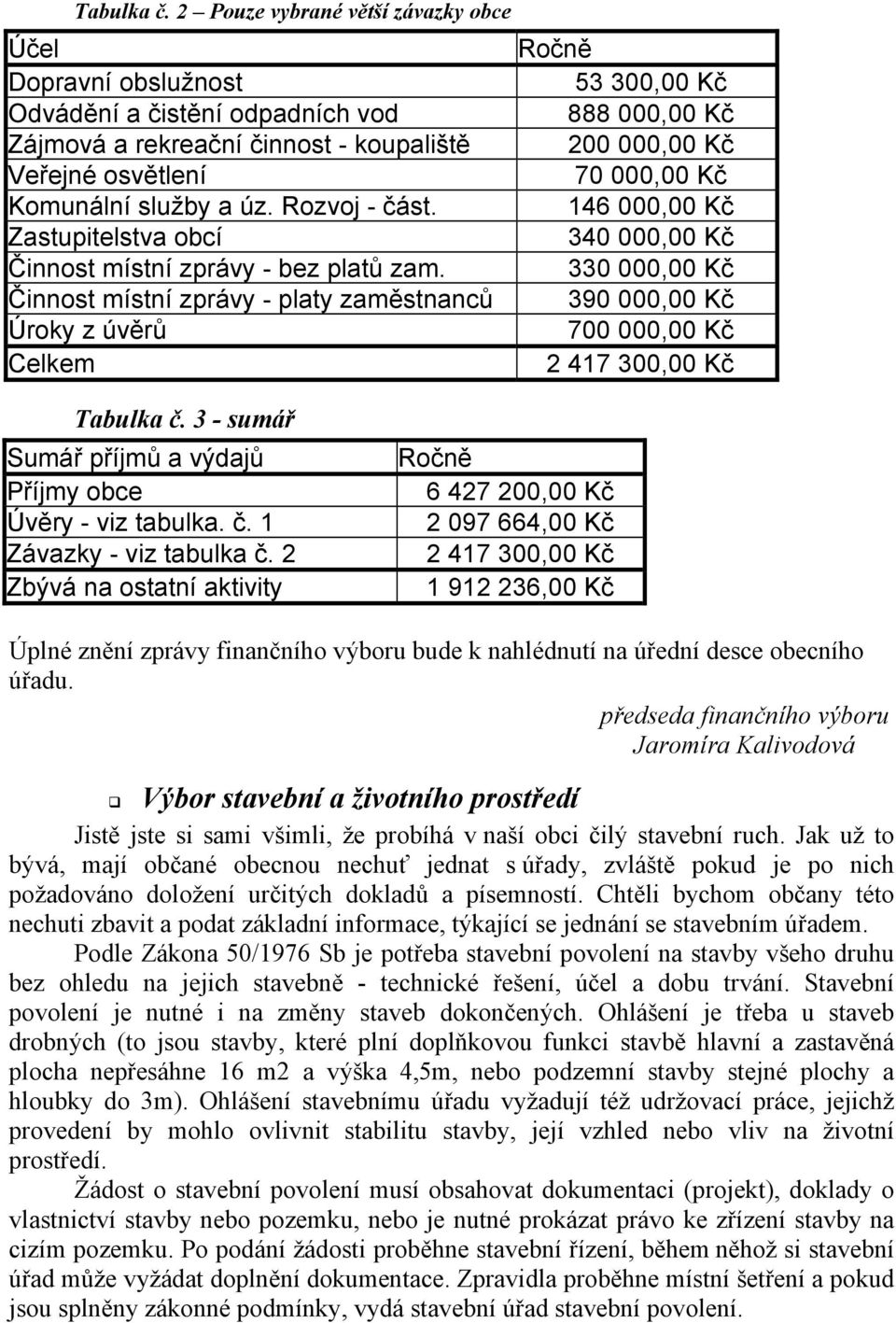 70 000,00 Kč Komunální služby a úz. Rozvoj - část. 146 000,00 Kč Zastupitelstva obcí 340 000,00 Kč Činnost místní zprávy - bez platů zam.