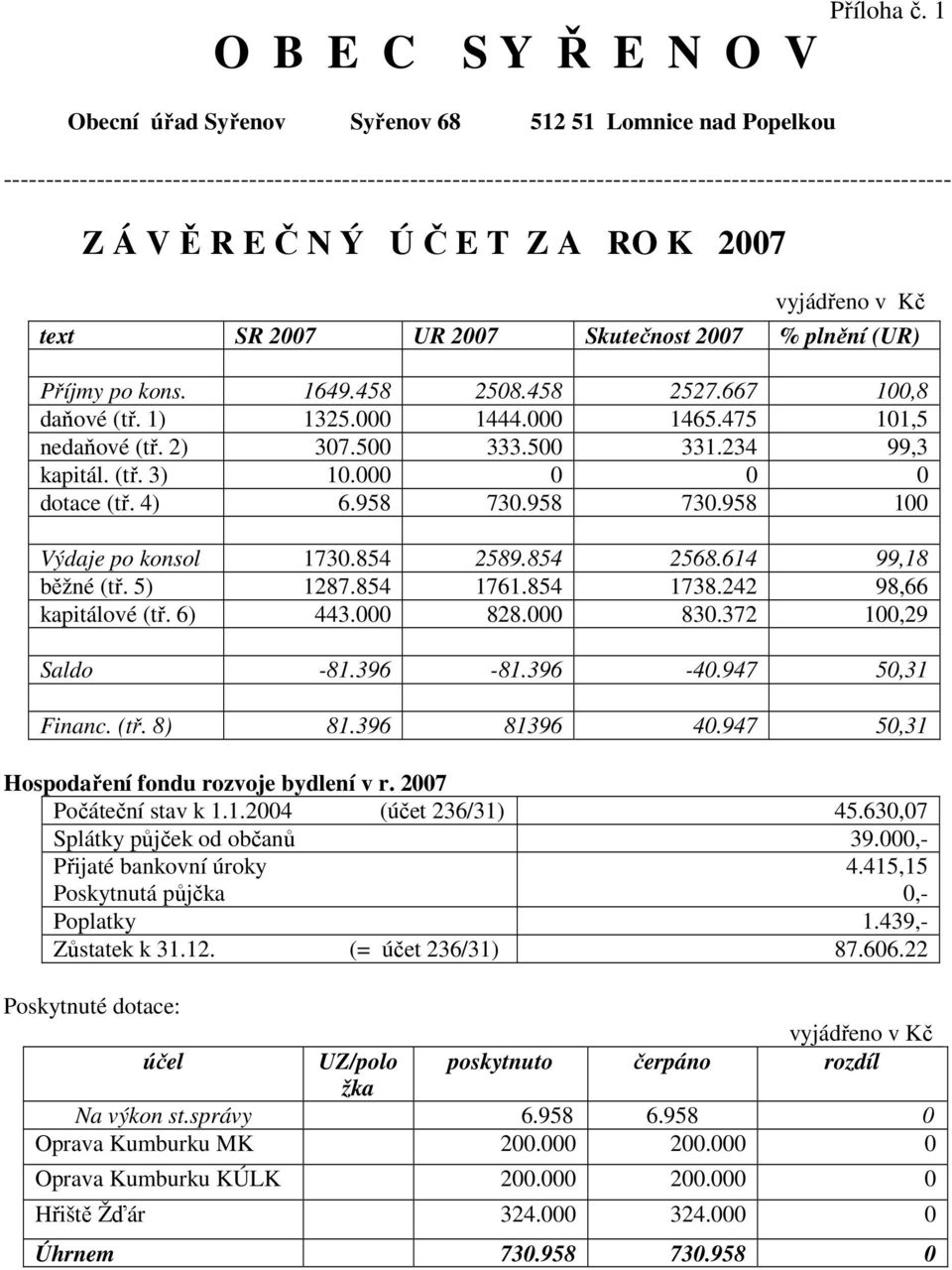 Z A RO K 2007 vyjádřeno v Kč text SR 2007 UR 2007 Skutečnost 2007 % plnění (UR) Příjmy po kons. 1649.458 2508.458 2527.667 100,8 daňové (tř. 1) 1325.000 1444.000 1465.475 101,5 nedaňové (tř. 2) 307.