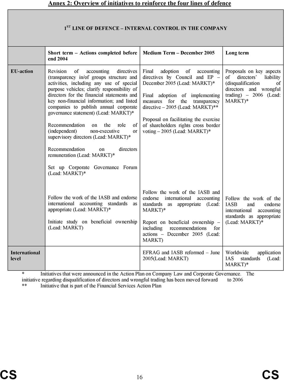 financial statements and key non-financial information; and listed companies to publish annual corporate governance statement) (Lead: MARKT)* Recommendation on the role of (independent) non-executive