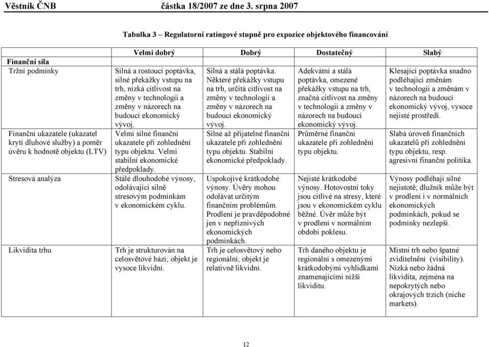 Velmi silné finanční ukazatele při zohlednění typu objektu. Velmi stabilní ekonomické předpoklady. Stálé dlouhodobé výnosy, odolávající silně stresovým podmínkám v ekonomickém cyklu.