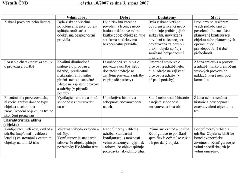 stáří, velikost letadla) ve srovnání s ostatními objekty na tomtéž trhu Byla získána všechna povolení a licence nebo budou získána ve velmi krátké době; objekt splňuje současná a očekávaná