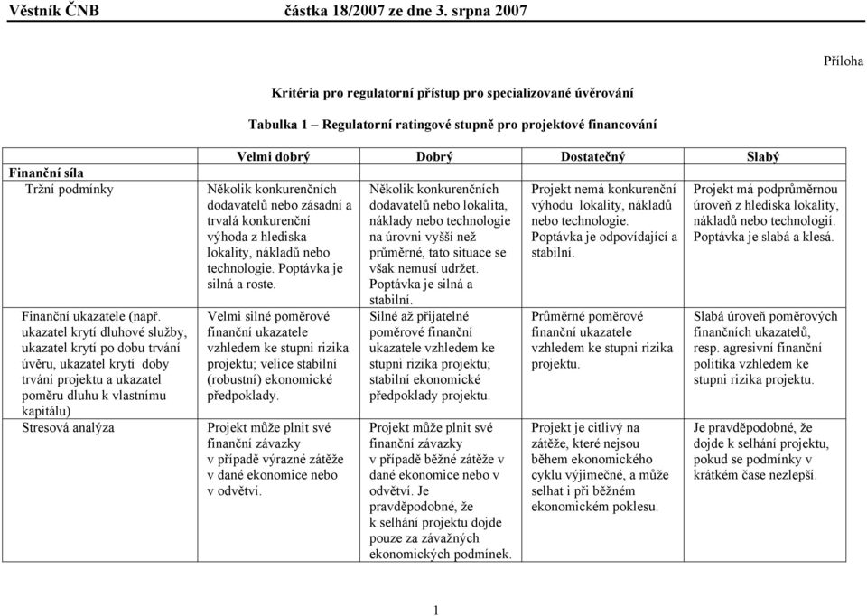 nebo zásadní a trvalá konkurenční výhoda z hlediska lokality, nákladů nebo technologie. Poptávka je silná a roste.