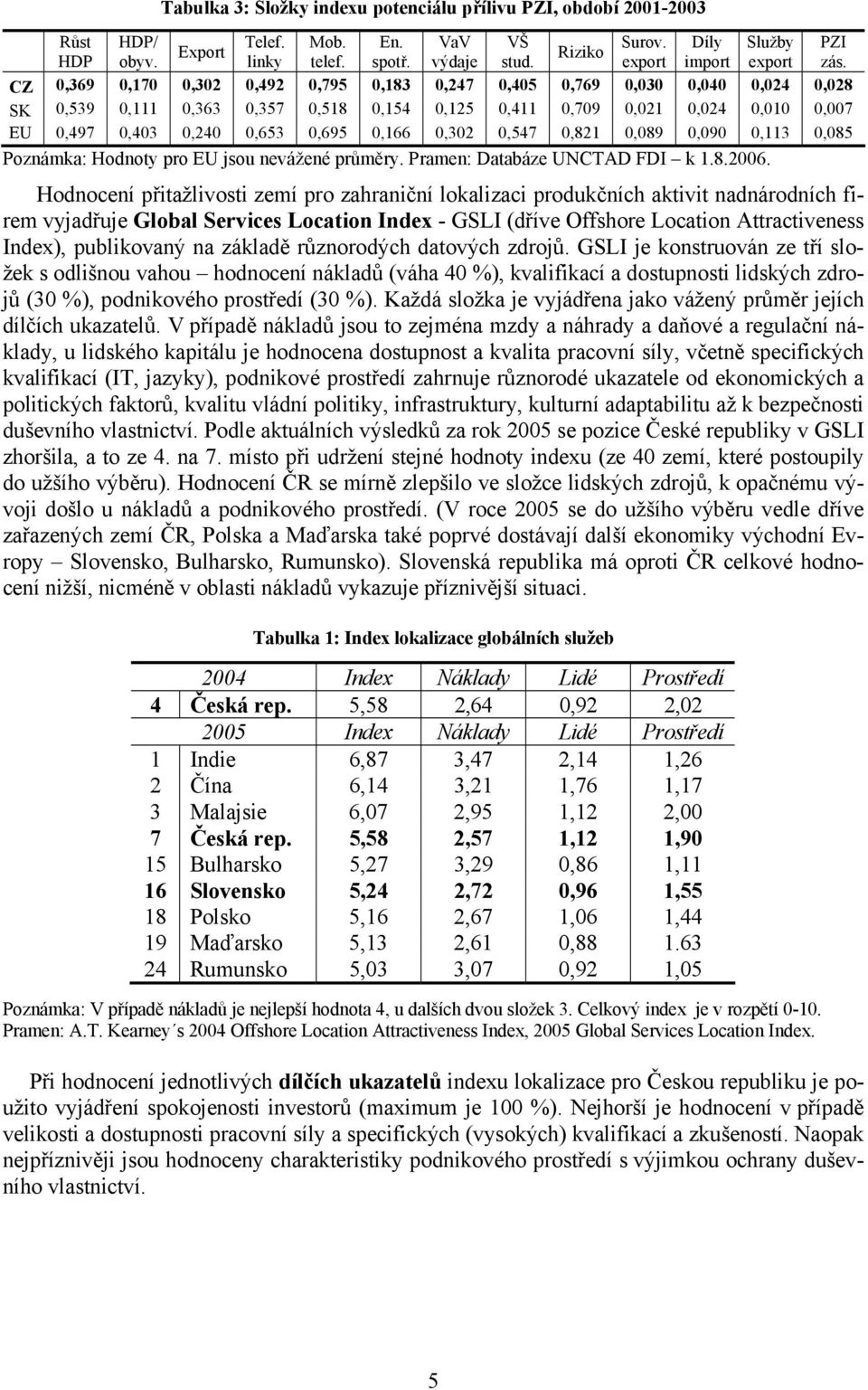 0,403 0,240 0,653 0,6 0,166 0,302 0,547 0,821 0,089 0,0 0,113 0,0 Poznámka: Hodnoty pro EU jsou nevážené průměry. Pramen: Databáze UNCTAD FDI k 1.8.2006.