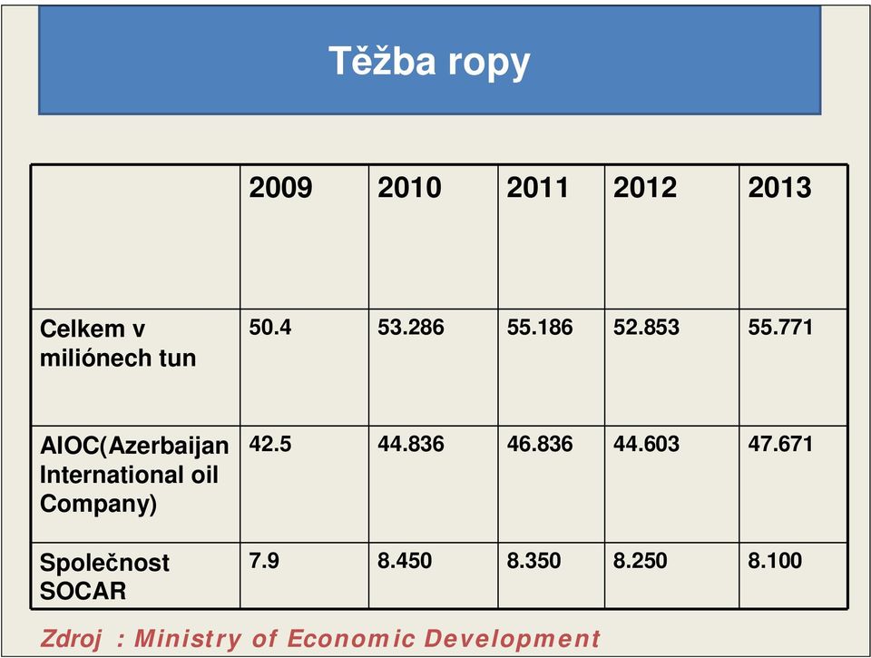 771 AIOC(Azerbaijan International oil Company) Společnost SOCAR 42.