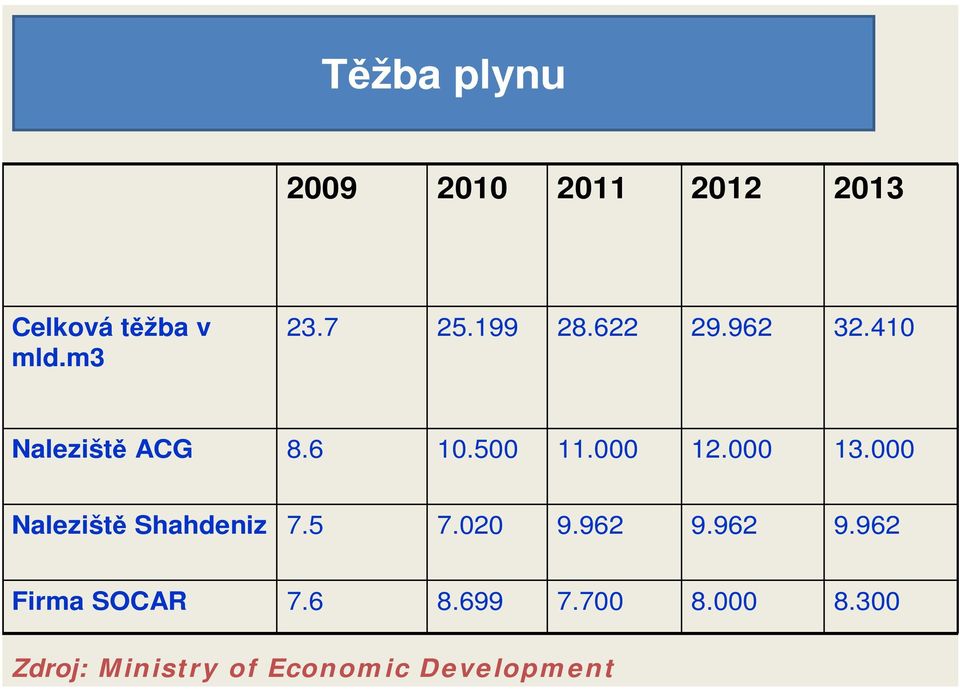 000 12.000 13.000 Naleziště Shahdeniz 7.5 7.020 9.962 9.