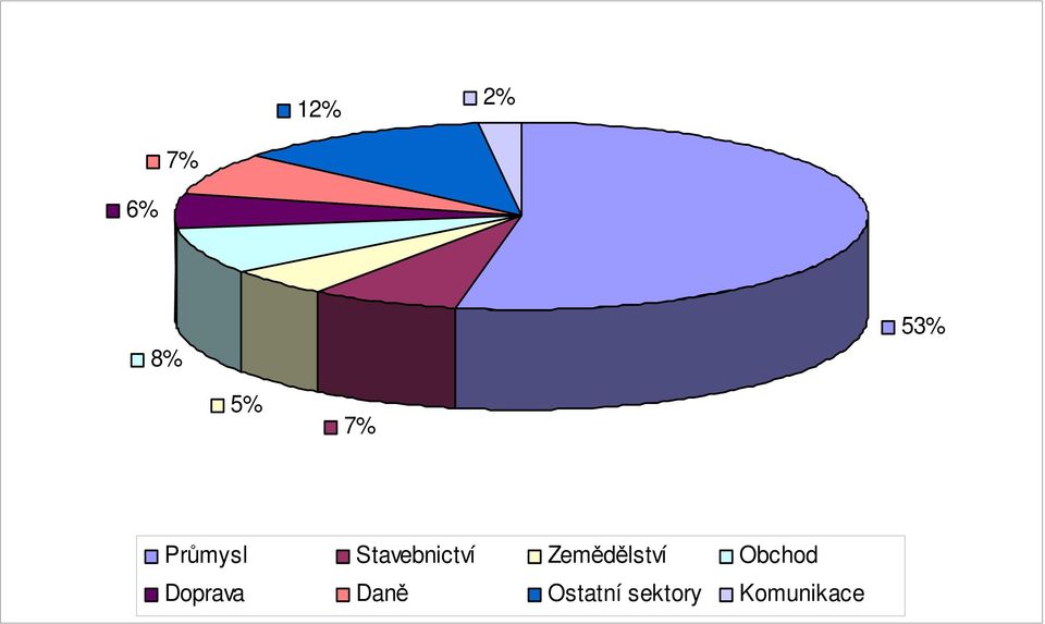 Stavebnictví Zemědělství Obchod