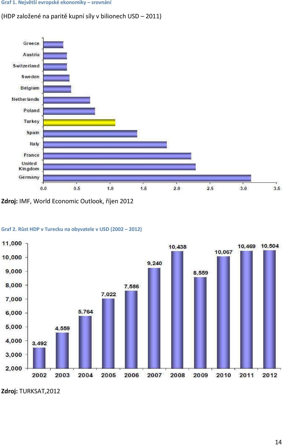 paritě kupní síly v bilionech USD 2011) Zdroj: IMF, World