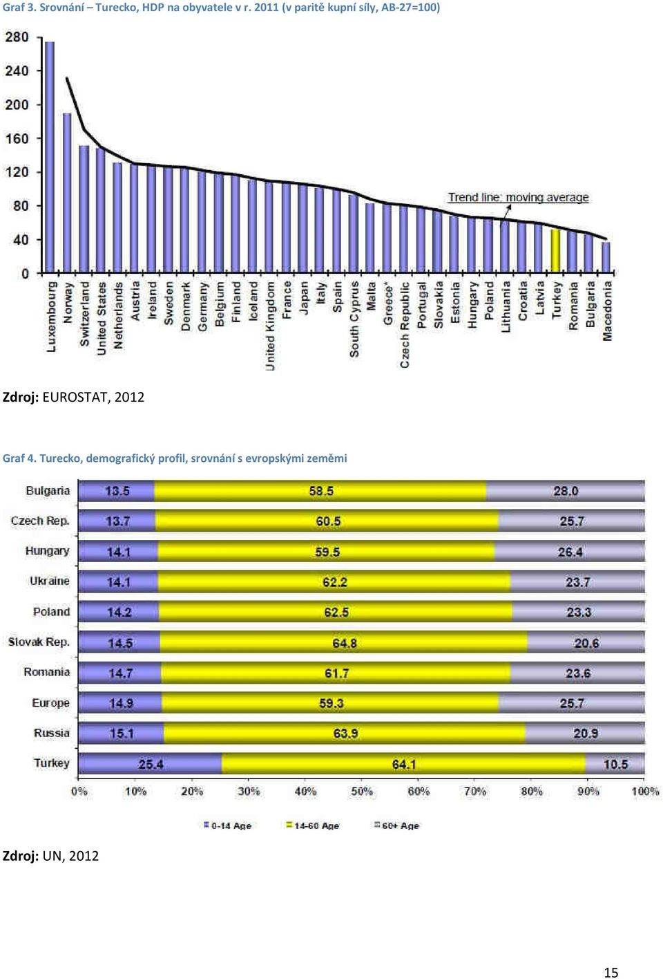 EUROSTAT, 2012 Graf 4.