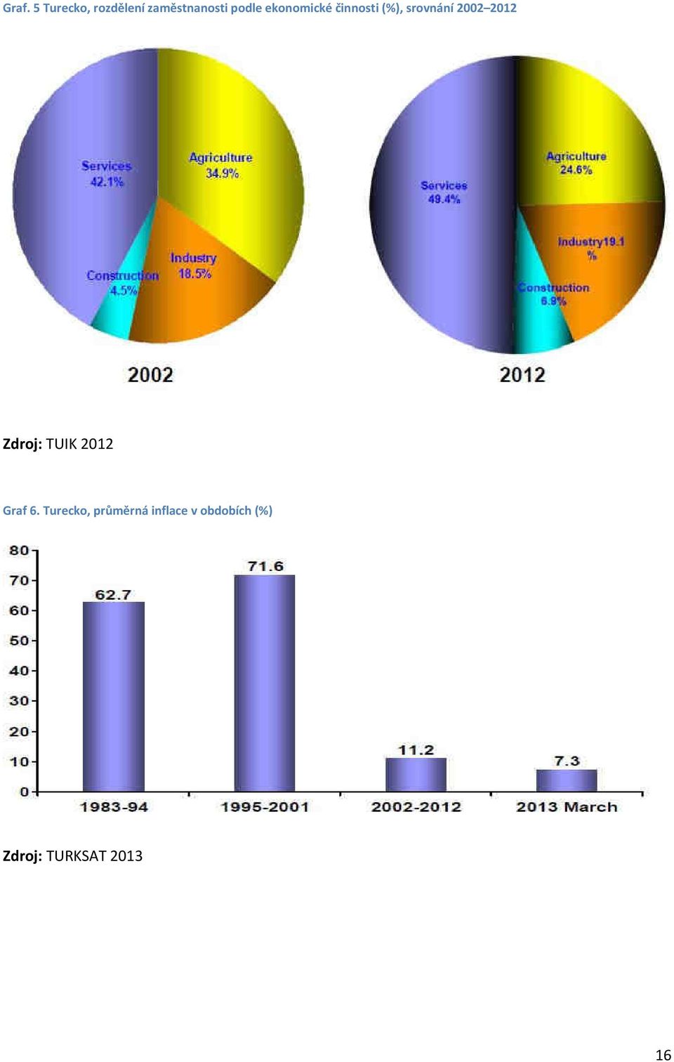 2012 Zdroj: TUIK 2012 Graf 6.