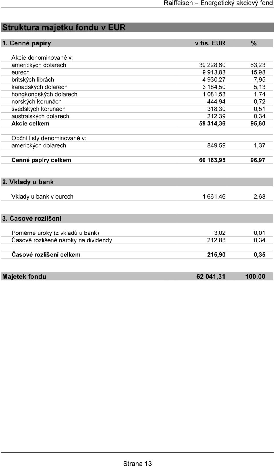 1 081,53 1,74 norských korunách 444,94 0,72 švédských korunách 318,30 0,51 australských dolarech 212,39 0,34 Akcie celkem 59 314,36 95,60 Opční listy denominované v: