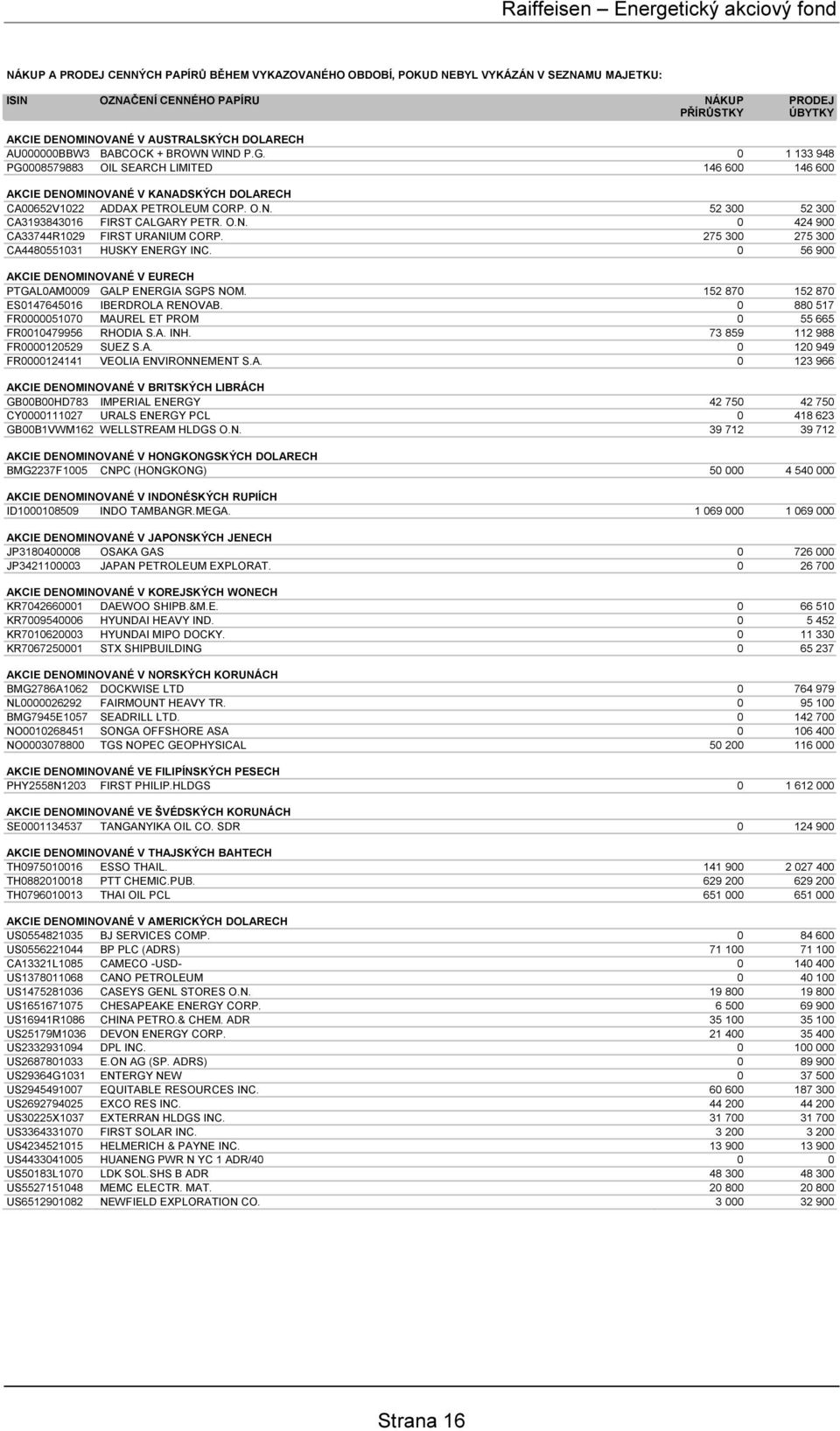 O.N. 0 424 900 CA33744R1029 FIRST URANIUM CORP. 275 300 275 300 CA4480551031 HUSKY ENERGY INC. 0 56 900 AKCIE DENOMINOVANÉ V EURECH PTGAL0AM0009 GALP ENERGIA SGPS NOM.