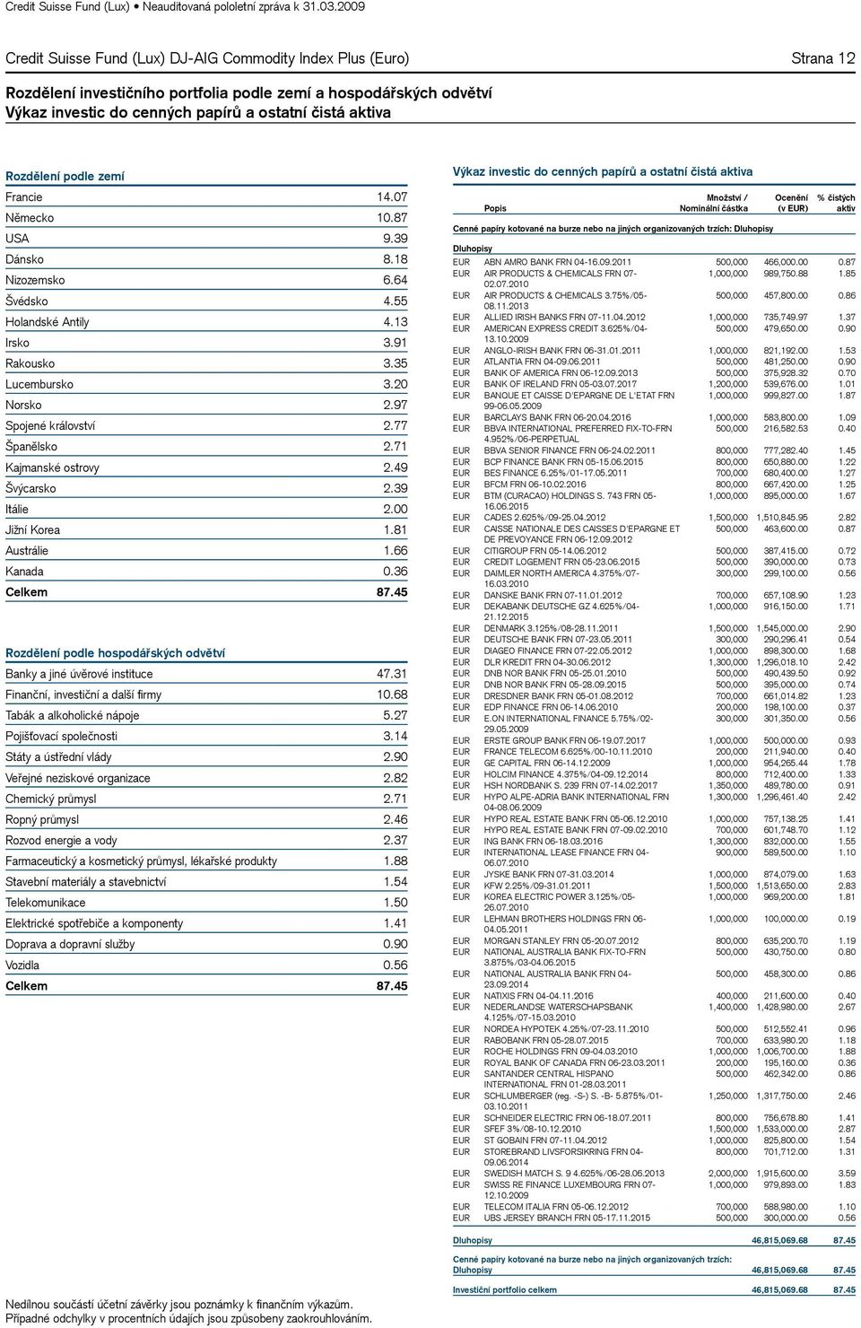 77 Španělsko 2.71 Kajmanské ostrovy 2.49 Švýcarsko 2.39 Itálie 2.00 Jižní Korea 1.81 Austrálie 1.66 Kanada 0.36 Celkem 87.45 Rozdělení podle hospodářských odvětví Banky a jiné úvěrové instituce 47.
