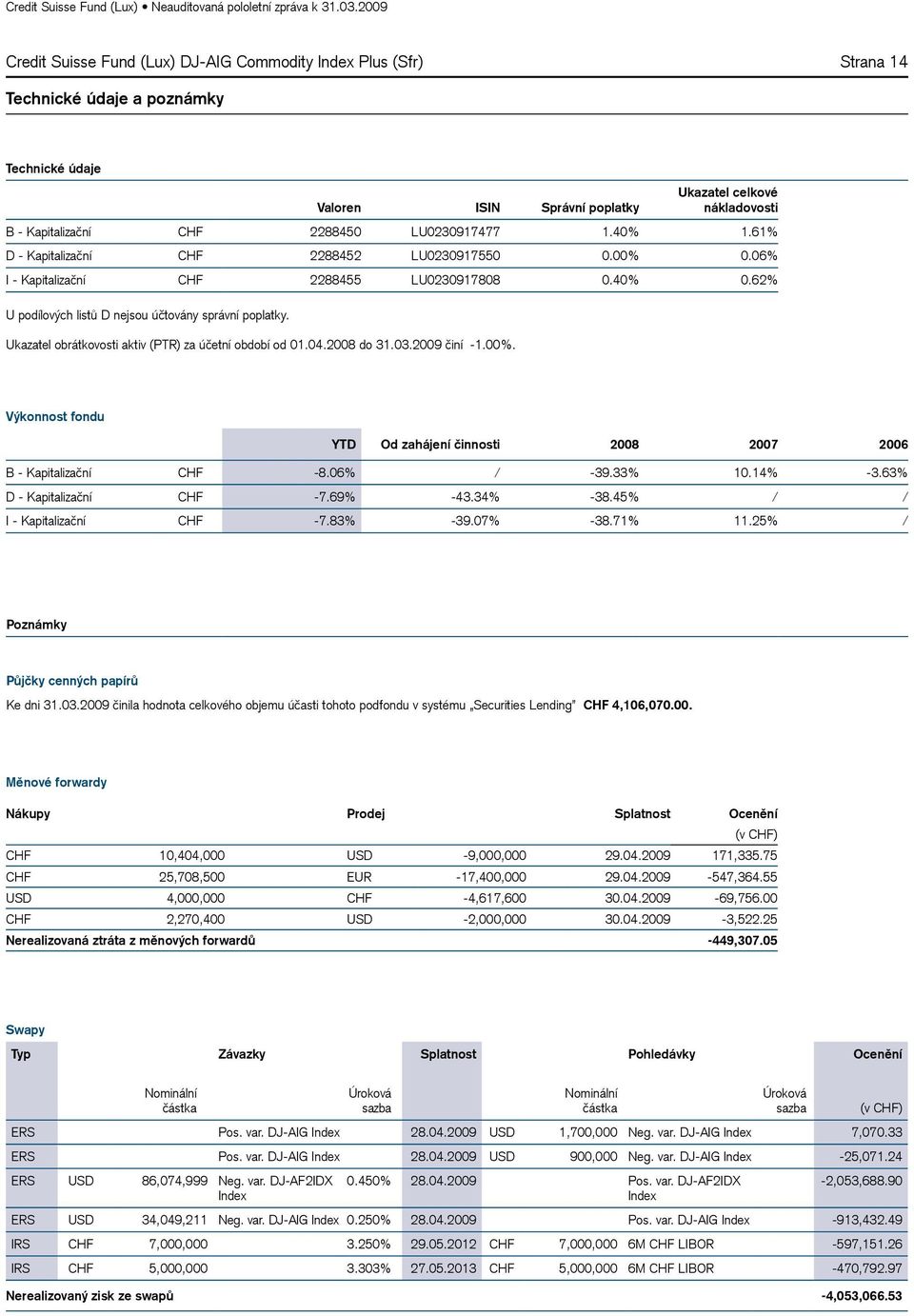 Ukazatel obrátkovosti aktiv (PTR) za účetní období od 01.04.2008 do 31.03.2009 činí -1.00%. Výkonnost fondu YTD Od zahájení činnosti 2008 2007 2006 B - Kapitalizační CHF -8.06% / -39.33% 10.14% -3.