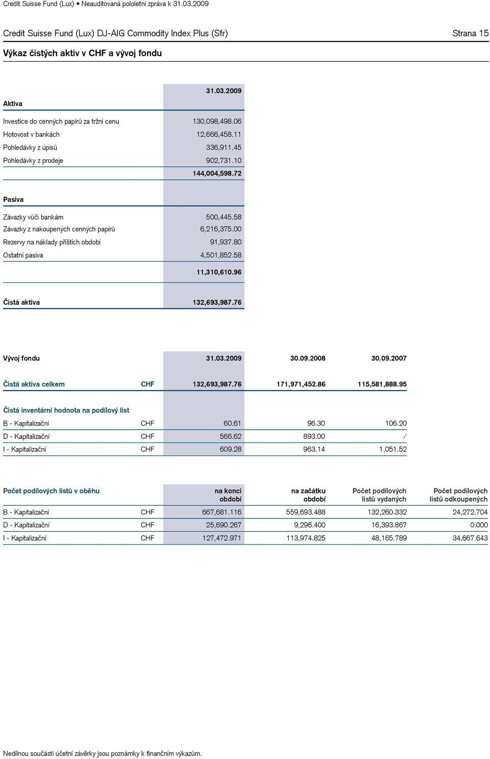 00 Rezervy na náklady příštích období 91,937.80 Ostatní pasiva 4,501,852.58 11,310,610.96 Čistá aktiva 132,693,987.76 Vývoj fondu 31.03.2009 30.09.2008 30.09.2007 Čistá aktiva celkem CHF 132,693,987.