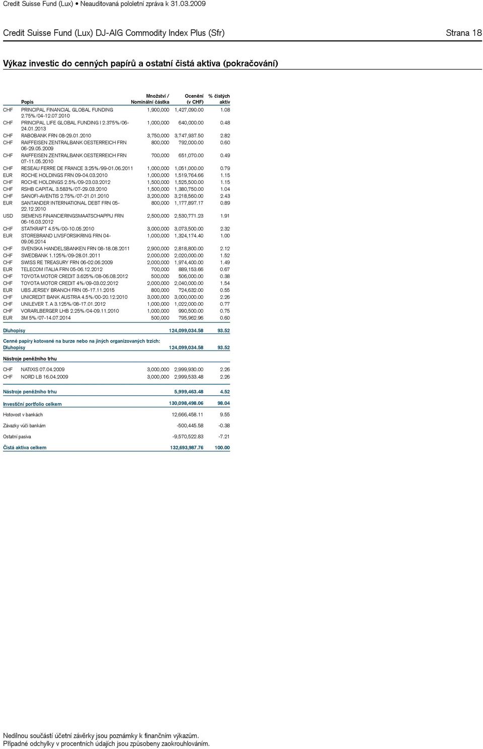 01.2010 3,750,000 3,747,937.50 2.82 CHF RAIFFEISEN ZENTRALBANK OESTERREICH FRN 800,000 792,000.00 0.60 06-29.05.2009 CHF RAIFFEISEN ZENTRALBANK OESTERREICH FRN 700,000 651,070.00 0.49 07-11.05.2010 CHF RESEAU FERRE DE FRANCE 3.