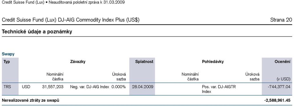 Nominální částka TRS USD 31,557,203 Neg. var.