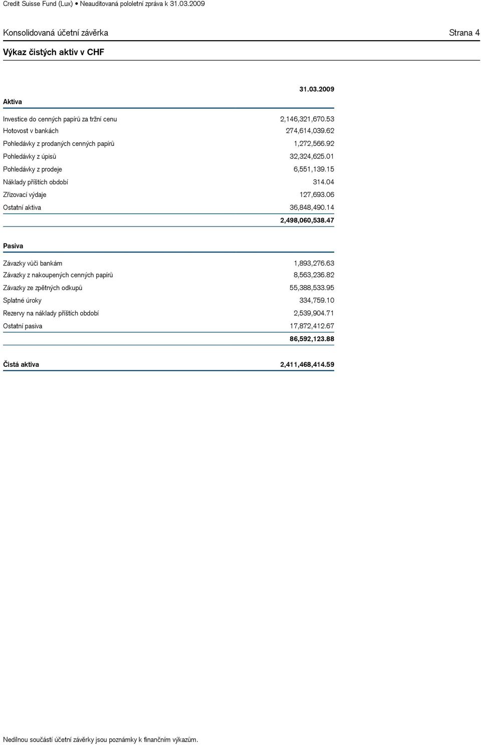 15 Náklady příštích období 314.04 Zřizovací výdaje 127,693.06 Ostatní aktiva 36,848,490.14 2,498,060,538.47 Pasiva Závazky vůči bankám 1,893,276.