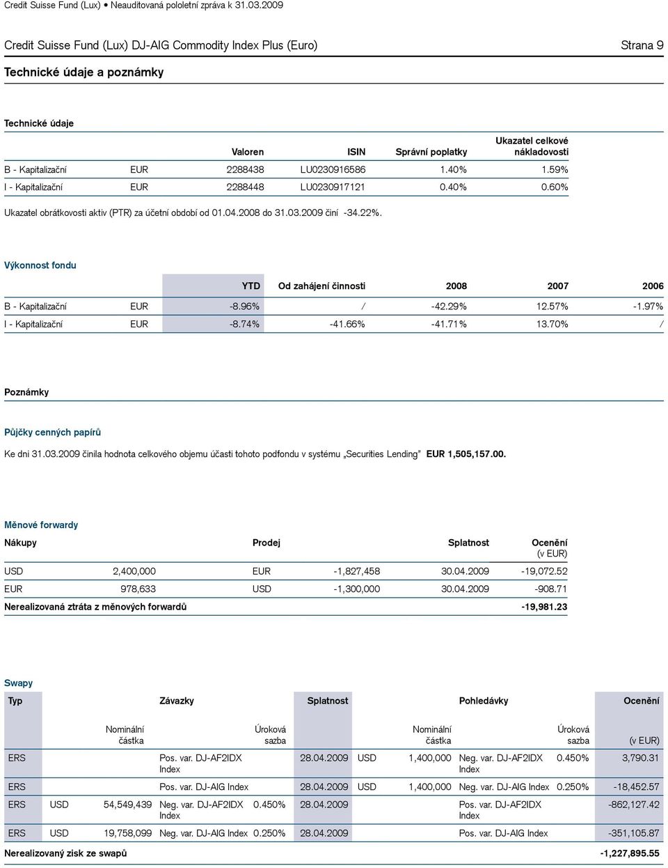 Výkonnost fondu YTD Od zahájení činnosti 2008 2007 2006 B - Kapitalizační EUR -8.96% / -42.29% 12.57% -1.97% I - Kapitalizační EUR -8.74% -41.66% -41.71% 13.