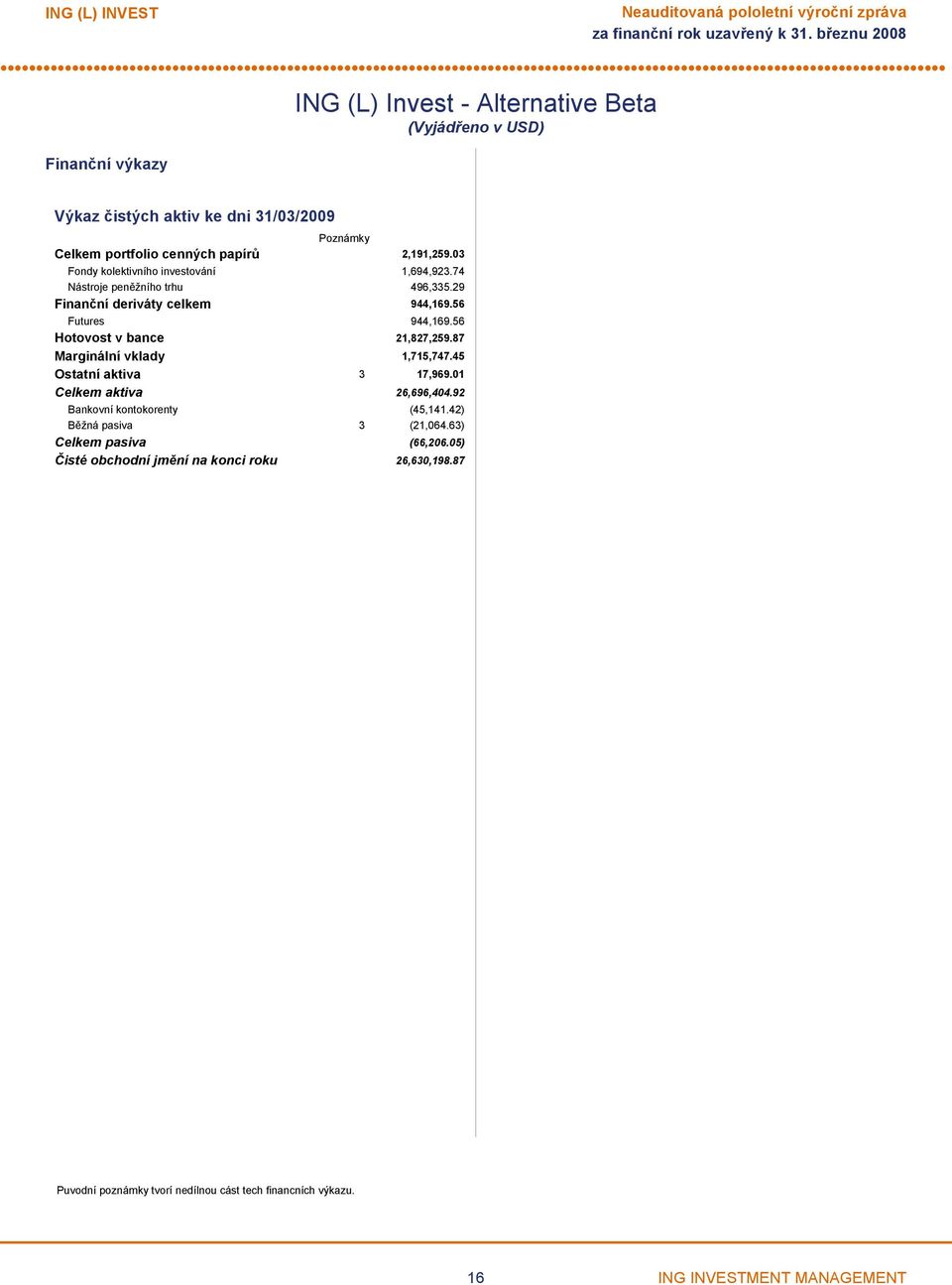 29 Finanční deriváty celkem 944,169.56 Futures 944,169.56 Hotovost v bance 21,827,259.87 Margi vklady 1,715,747.45 Ostatní aktiva 3 17,969.