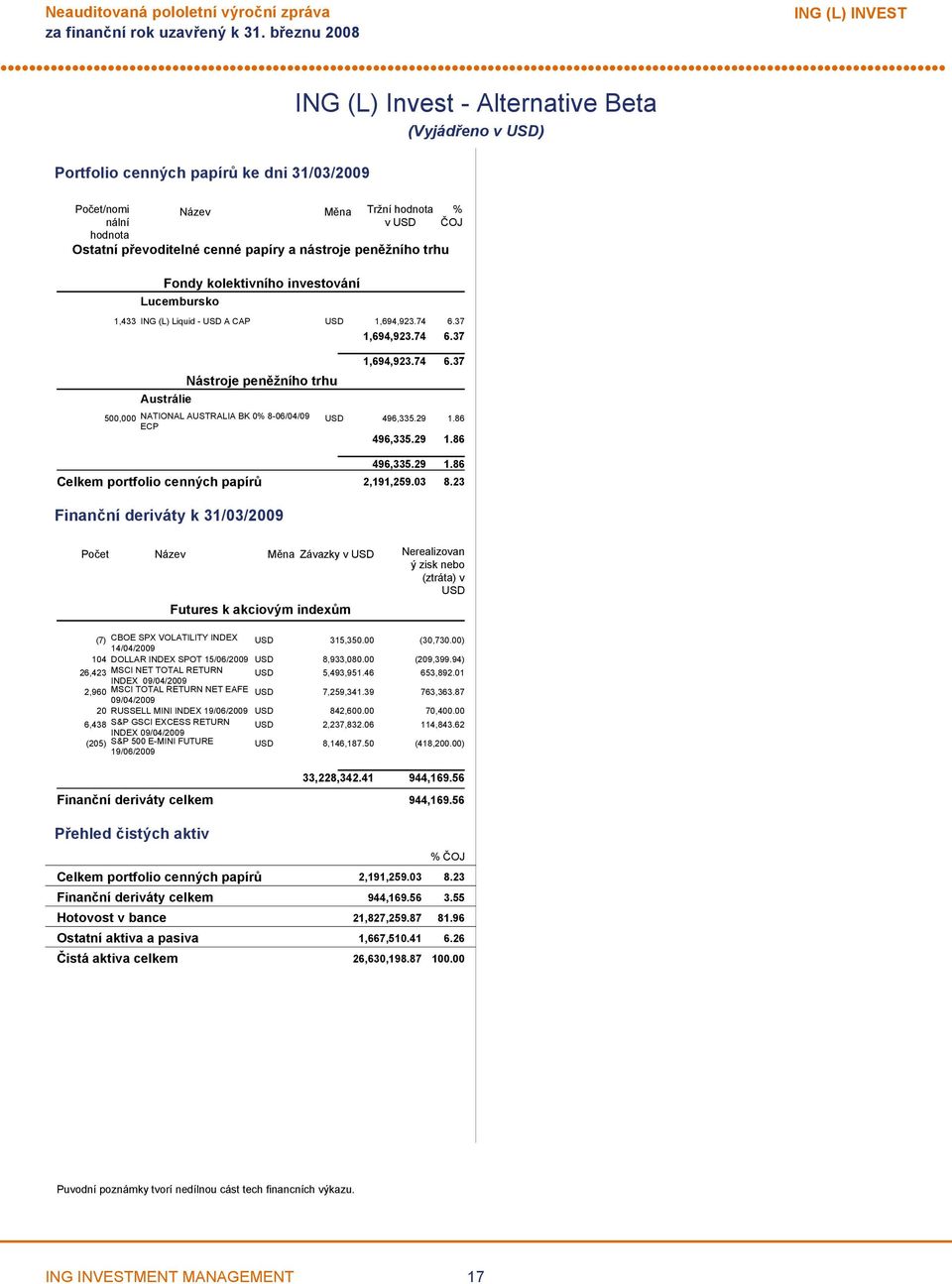 37 500,000 Nástroje peněžního trhu Austrálie NATIONAL AUSTRALIA BK 0% 806/04/09 ECP 1,694,923.74 6.37 1,694,923.74 6.37 USD 496,335.29 1.86 496,335.29 1.86 496,335.29 1.86 Celkem portfolio cenných papírů 2,191,259.