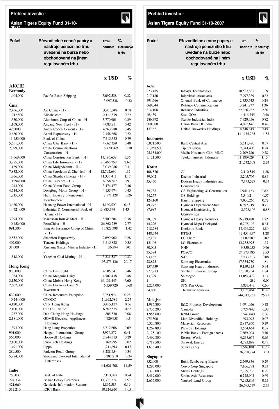 42 426,000 Anhui Conch Cement - H - 4,363,988 0.45 2,660,000 Anhui Expressway - H - 2,158,668 0.22 11,453,000 Bank of China 7,713,353 0.79 x USD Indie 223,485 Infosys Technologies 10,587,881 1.