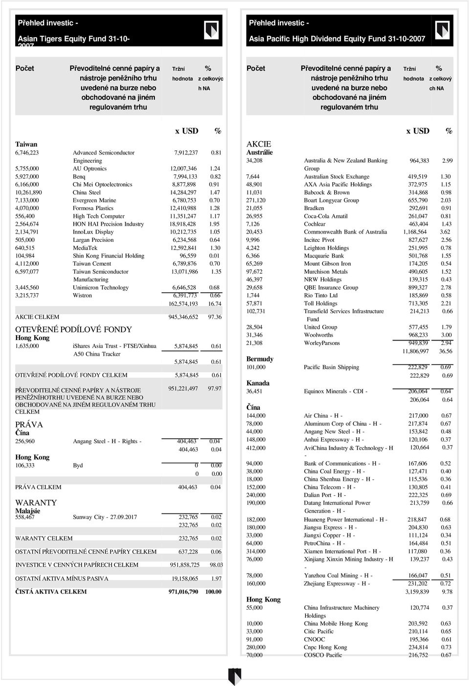 70 4,070,000 Formosa Plastics 12,410,988 1.28 556,400 High Tech Computer 11,351,247 1.17 2,564,674 HON HAI Precision Industry 18,918,428 1.95 2,134,791 InnoLux Display 10,212,735 1.