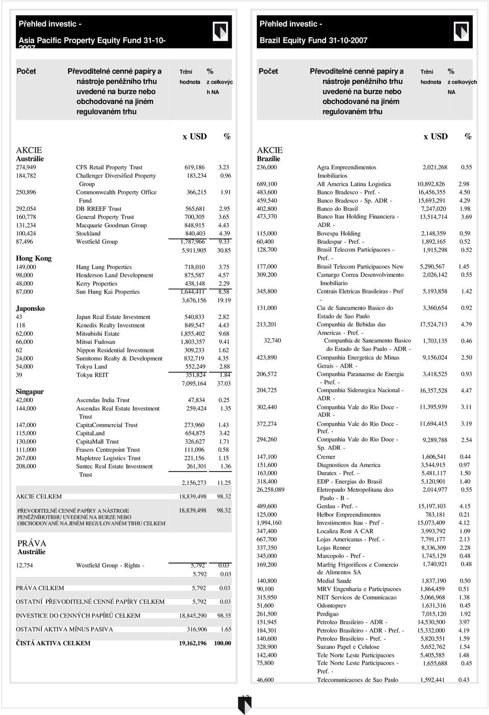 98 250,896 Commonwealth Property Office 366,215 1.91 483,600 Banco Bradesco - Pref. - 16,456,355 4.50 Fund 459,540 Banco Bradesco - Sp. ADR - 15,693,291 4.29 292,054 DB RREEF Trust 565,681 2.