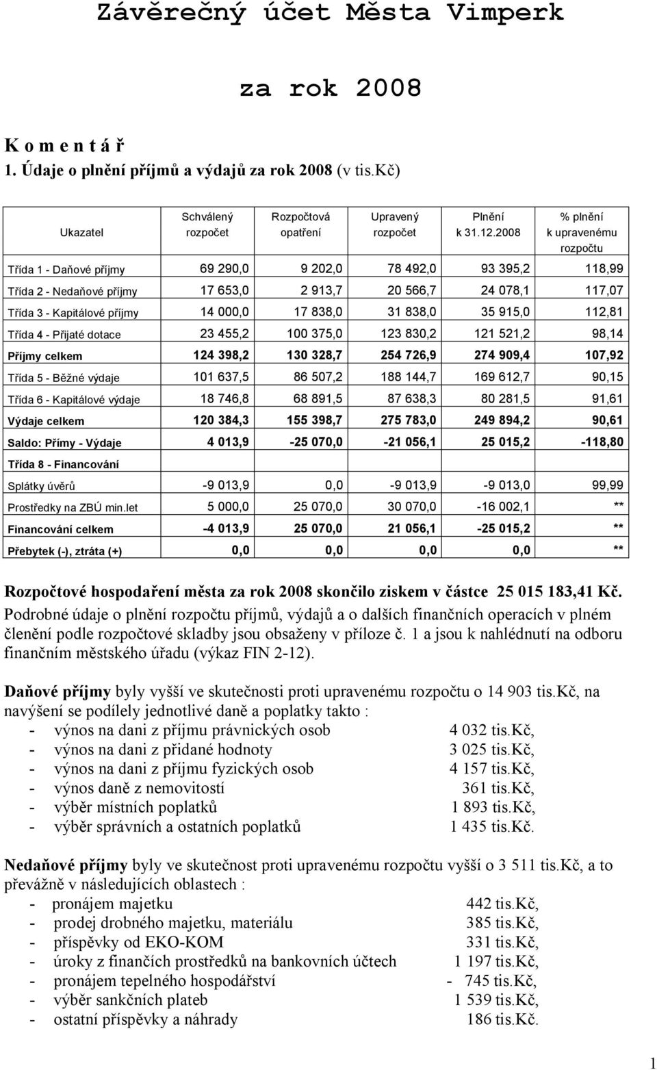 2008 k upravenému rozpočtu Třída 1 - Daňové příjmy 69 290,0 9 202,0 78 492,0 93 395,2 118,99 Třída 2 - Nedaňové příjmy 17 653,0 2 913,7 20 566,7 24 078,1 117,07 Třída 3 - Kapitálové příjmy 14 000,0