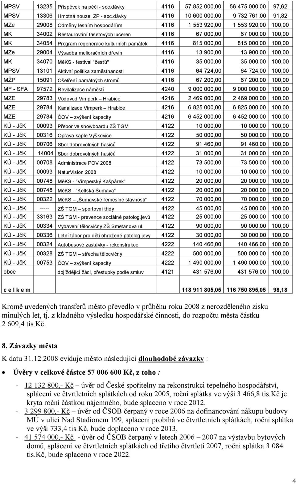 Program regenerace kulturních památek 4116 815 000,00 815 000,00 100,00 MZe 29004 Výsadba melioračních dřevin 4116 13 900,00 13 900,00 100,00 MK 34070 MěKS - festival "žesťů" 4116 35 000,00 35 000,00