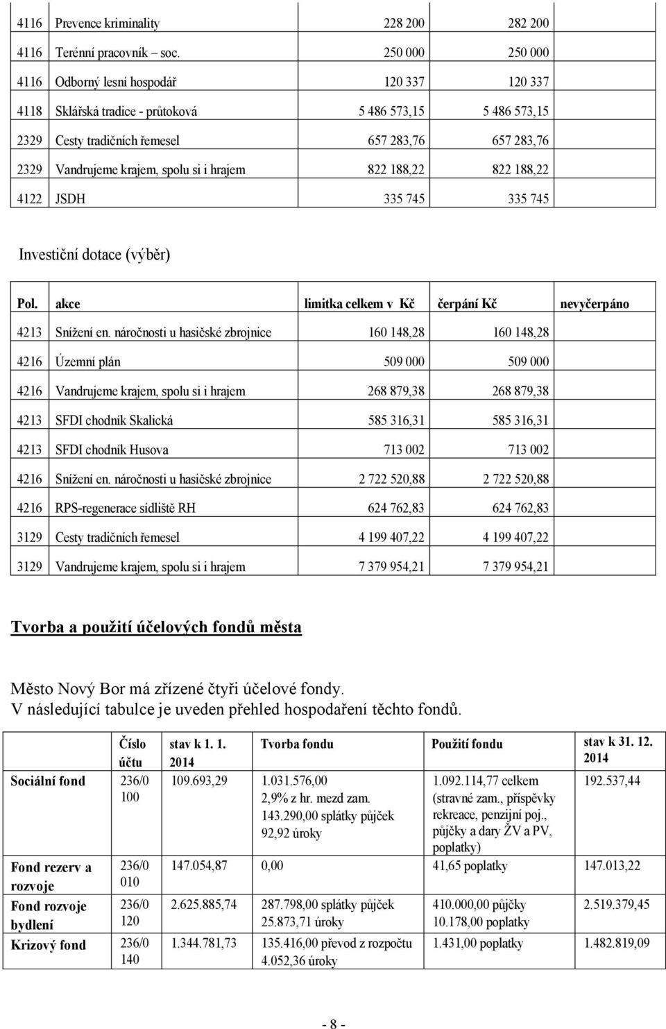 spolu si i hrajem 822 188,22 822 188,22 4122 JSDH 335 745 335 745 Investiční dotace (výběr) Pol. akce limitka celkem v Kč čerpání Kč nevyčerpáno 4213 Snížení en.