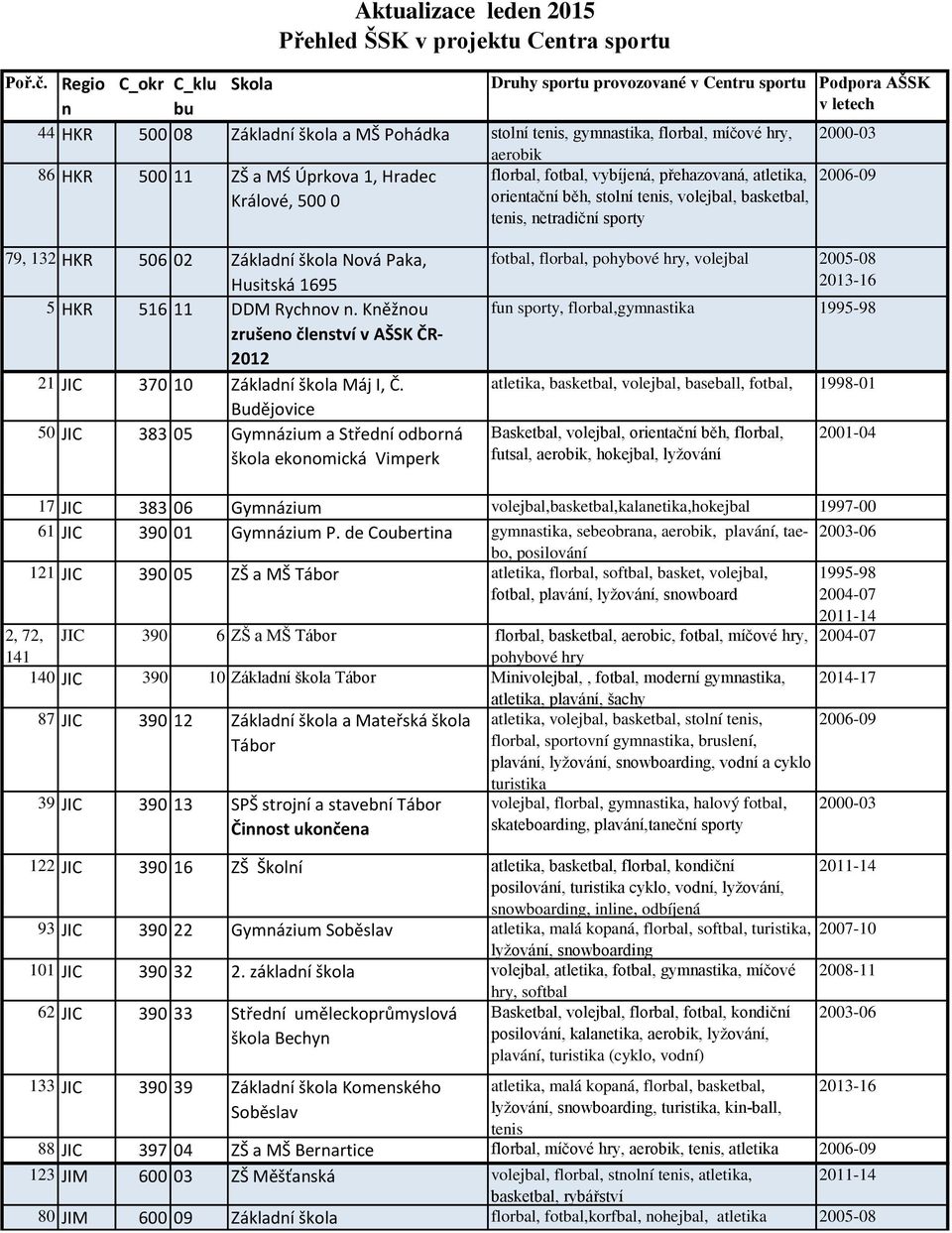 HKR 500 11 ZŠ a MŚ Úprkova 1, Hradec Králové, 500 0 florbal, fotbal, vybíjená, přehazovaná, atletika, orientační běh, stolní tenis, volejbal, basketbal, tenis, netradiční sporty 79, 132 HKR 506 02